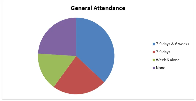 Fig. 1. Compliance with postnatal protocol for group 1  