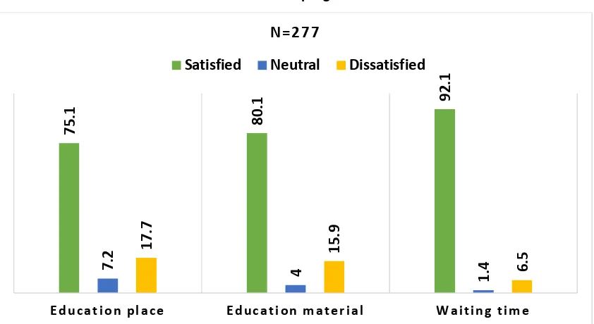 Fig. 2. Satisfaction with general settings for education in DMCs, Khartoum State 2016 