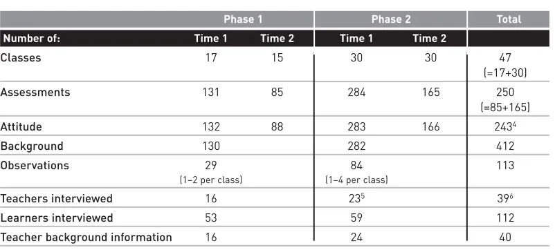 Table 2.1 Summary of data collected from 47 numeracy classes 2004–05