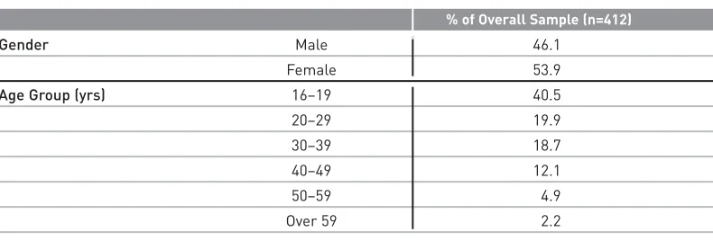 Table 3.1 Learners’ background characteristics: gender and age