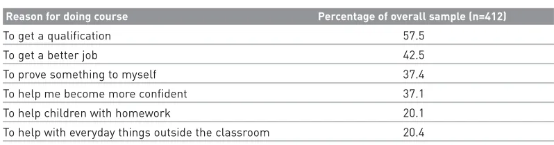 Table 4.2 Learners’ reasons for taking current numeracy course 