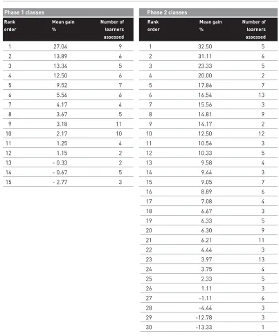 Table 5.2 Mean gain of classes in Phases 1 and 2 in rank order