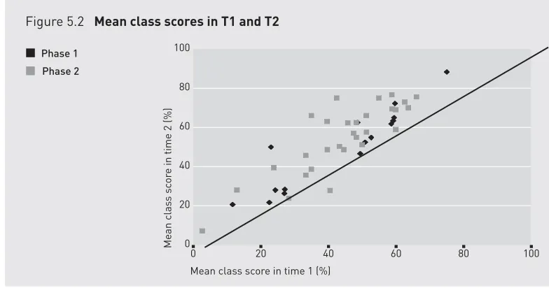 Figure 5.2    Mean class scores in T1 and T2 