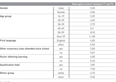 Table 5.3 Mean gains for different groups of learners