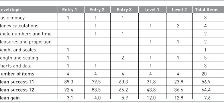 Table 5.4 Number of items in each level and topic with success rates for each level at T1 andT2 and the gain
