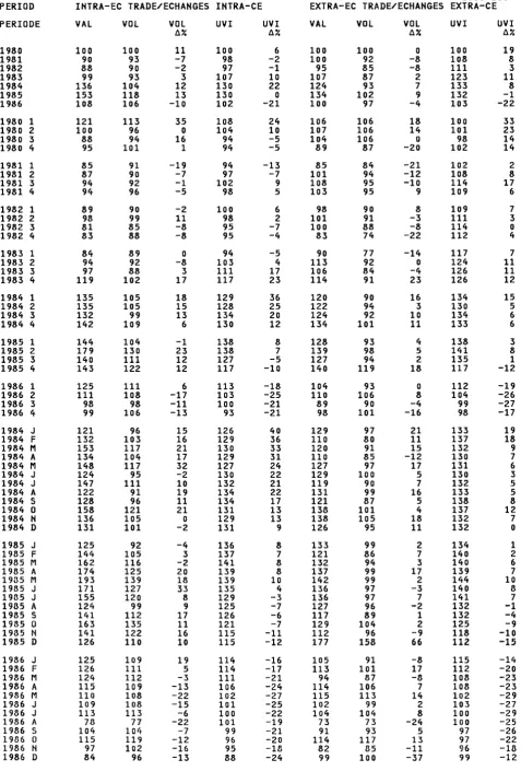 TABLE 1.32 EC IMPORT INDICES / INDICES DES IMPORTATIONS CE 