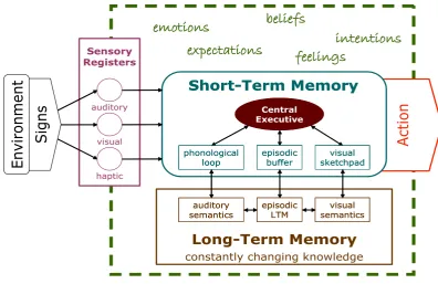 Figure 13: Generalized model of cognition. 