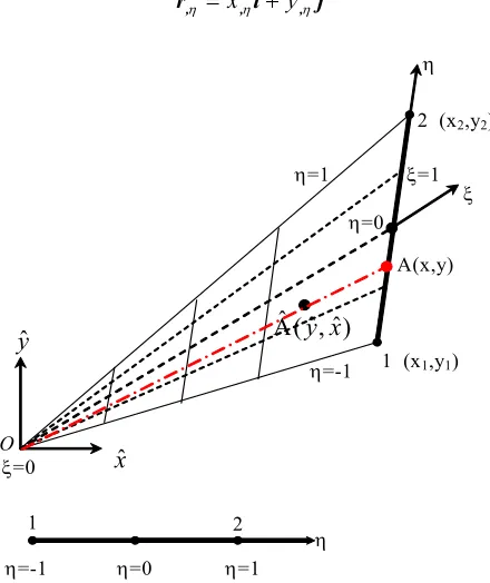 FIGURE 1.  Scaled boundary transformation of geometry of line finite element  Mathematically, the geometry of the boundary of the finite element shown in Fig