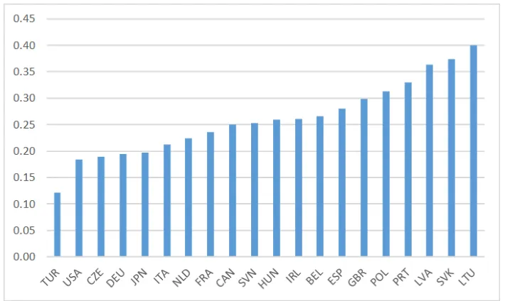 Figure 1: Average R&D labor intensity from 1996 to 2014