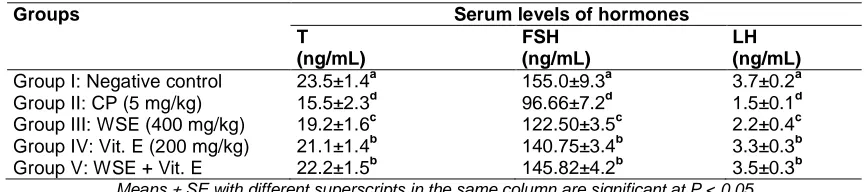 Table 2. Effect of walnut seeds extract and/or Vit. E; and their combination on relative weights of male rats' sexual organs  