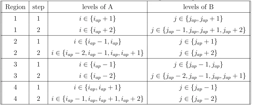 Table 1.1: Points tested in each of the four regions at steps 1 and 2.
