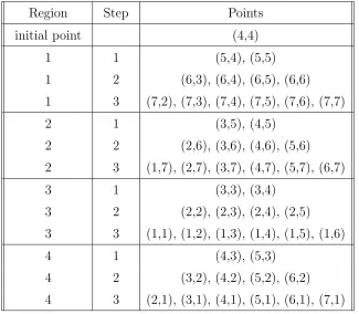 Table 2.1: The points tested at each step in each region of a 7 × 7 grid.