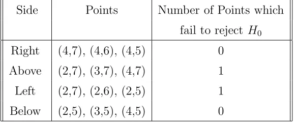 Table 2.2: Step 1: Snapshot of data points surrounding the initial point in Pattern D.