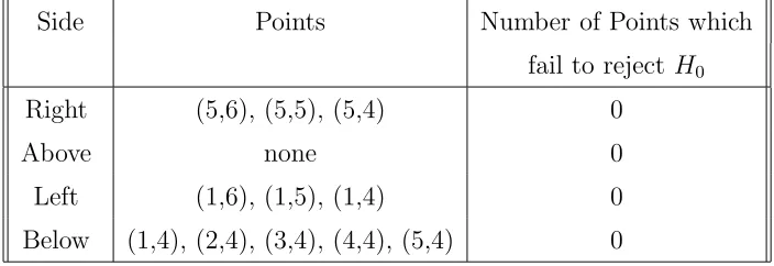 Table 2.3: Step 2: Adaptive algorithm snapshot of data points for Pattern D.