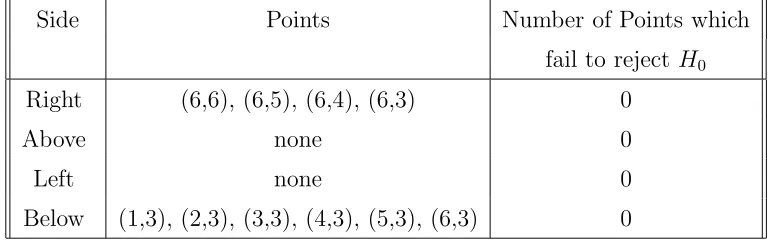 Table 2.4: Step 3: Adaptive algorithm snapshot of data points for Pattern D.