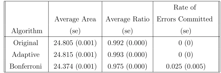 Table 3.1: 1000 simulations of the rectangle shape. Standard errors are listed in paren-