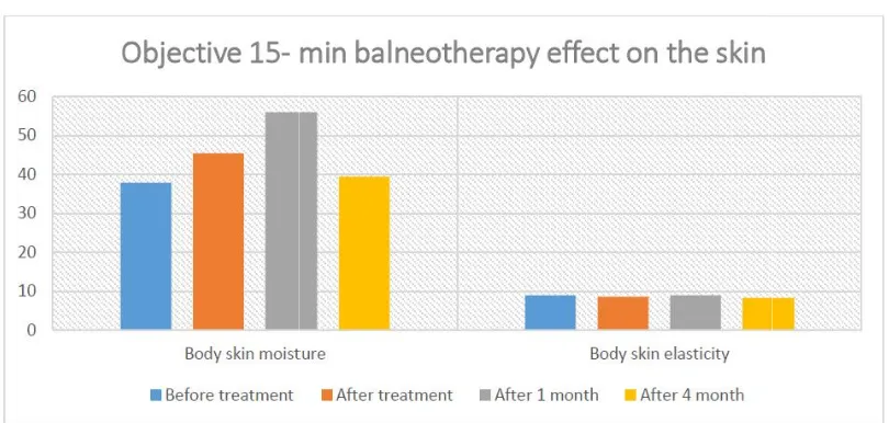 Fig. 2. The effect of the t of the 20-minute treatment baths on the participants’ ski skin 