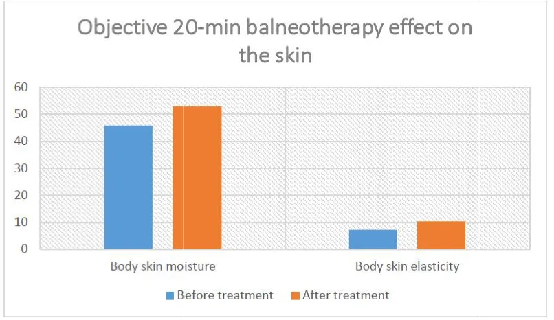 Fig. 4. The effect of the 20-minute tnute treatment on the objective skin condition (scacale units) 