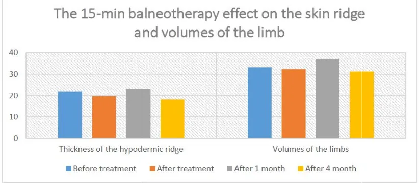 Fig. 5. Change in the limb skinskin ridge (mm) and the volume of the limbs (cm) aftminute treatment fter the 15-