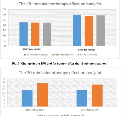 Fig. 7. Change in the  BMI and fat content after the 15-minute treatmen
