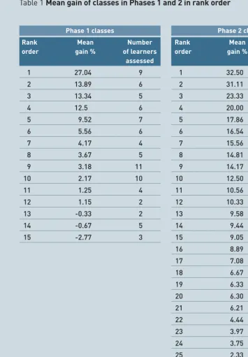 Table 1 Mean gain of classes in Phases 1 and 2 in rank order