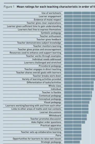 Figure 1   Mean ratings for each teaching characteristic in order of frequency