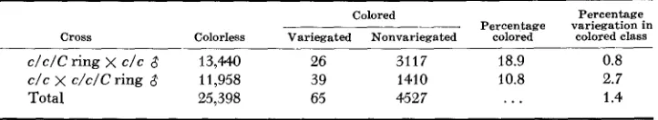 TABLE I Frequency of reversion to variegation in endosperms from reciprocal crosses 