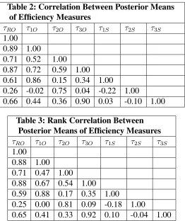 Table 2: Correlation Between Posterior Means