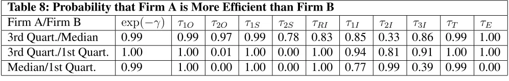 Table 8: Probability that Firm A is More EfÞcient than Firm B