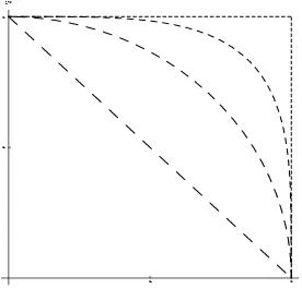 Figure 1a: Production equivalence surface with pqqand = 2 outputs and various values of q(x(i,t)).(x(i,t)) = 1 for the longest dashes and as the dashing becomes Þner, we use q(x(i,t)) = 2,(x(i,t)) = 4 and, Þnally, q(x(i,t)) = ∞ for the shortest dashing