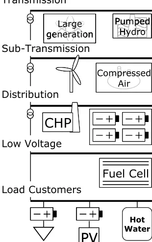 Fig. 1.  Future power system with ubiquitous energy storage 