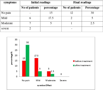Table 21. Assessment of curative effects in cervical spondylosis patients treated 