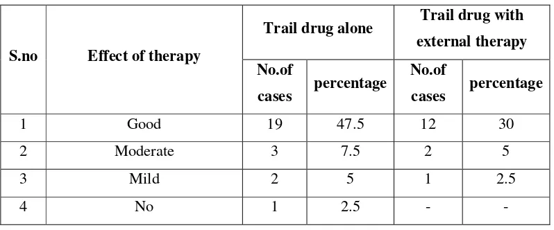 Table 24. Comparison between effective of trail drug and trail drug with 