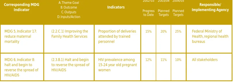 Table 3: Excerpt from the 2002-2005 PRSP Policy Matrix