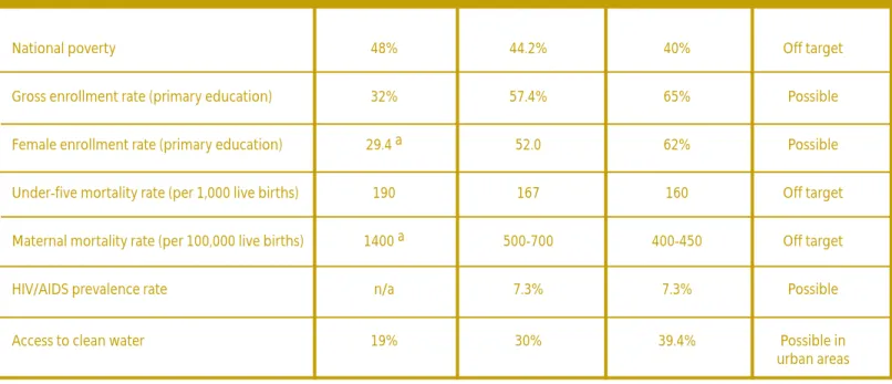 Table 1: Status of Selected MDG Targets for Ethiopia