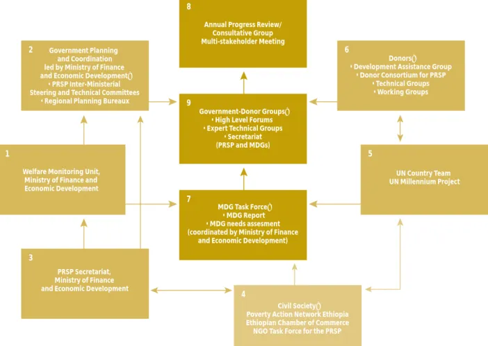 Figure 1: Institutional Structures for the PRSP and the MDG Processes in Ethiopia