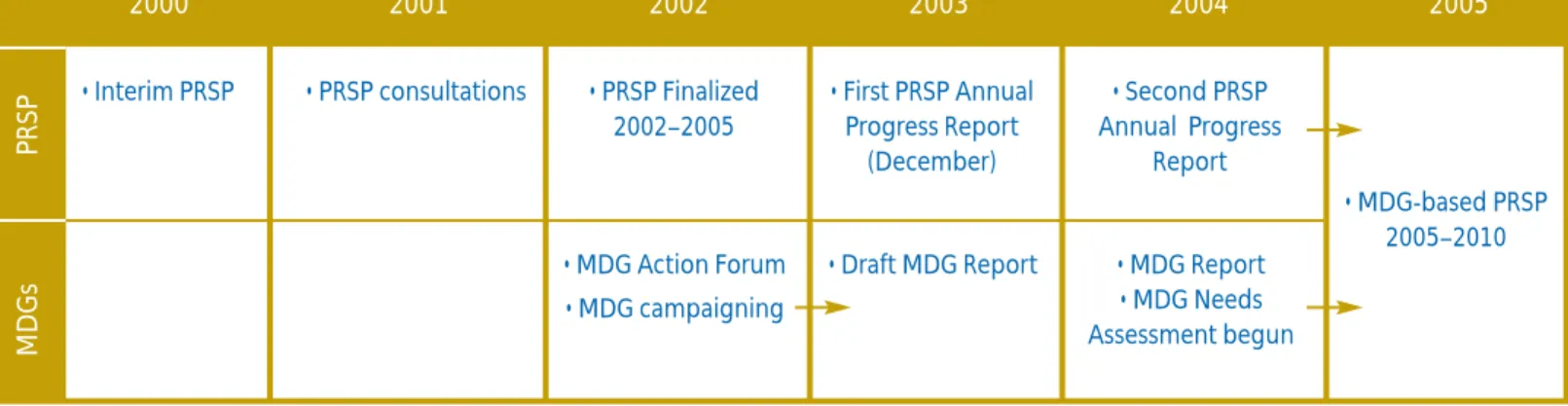 Table 2: A Simplified Chronology of the PRSP and MDGs in Ethiopia