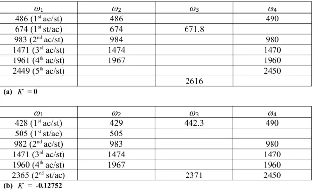 Table 3 Calculated natural frequencies:  1   is solution from eq. (22);  2  is ANSYS 