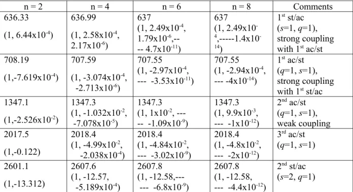 Table 2  Convergence of the natural frequencies   [Hz] and the mode shapes  coefficients 