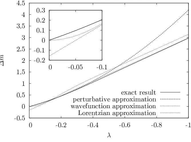 Figure 7. Plot of the angular momentum uncertainty for the exact result and diﬀerentthe exact result