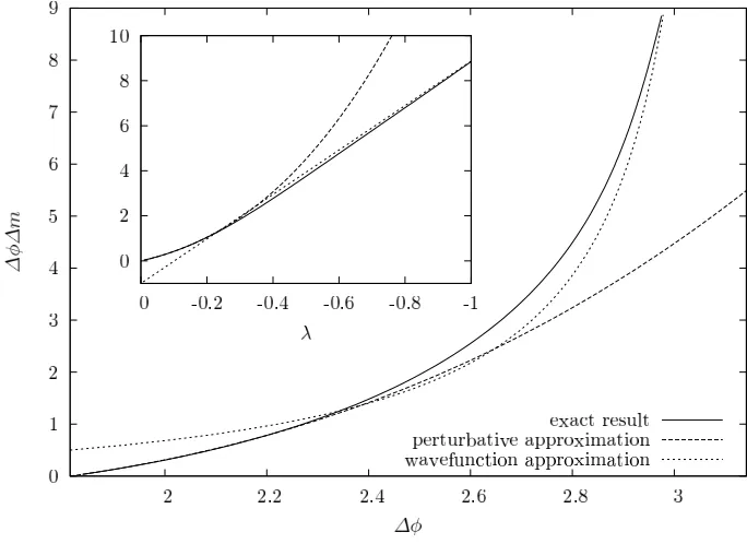 Figure 8.λ|inset shows the uncertainty product plotted as a function ofφapproximation for large |