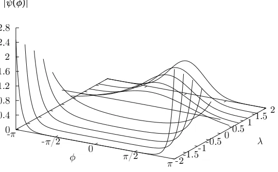 Figure 1. The wavefunction in angle representation for the intelligent states plottedfor diﬀerent values of λ