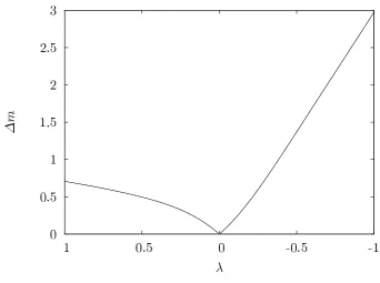 Figure 3. The angular momentum uncertainty ∆(25), which also holds forForm plotted as a function of λ