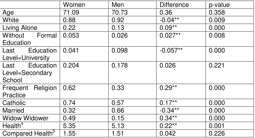 Table 1 – Means – 1999 – 2000 SABE Survey 