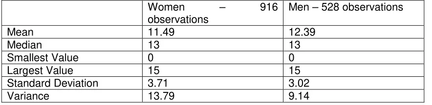 Table 3 – Index of Happiness  (index built based on 15 questions related to life satisfaction) 