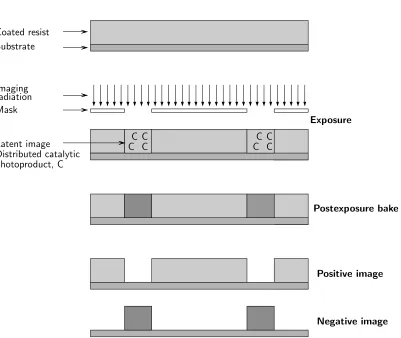 Figure 1.2: Schematic representation of a generalized chemically ampliﬁed resist process [60].