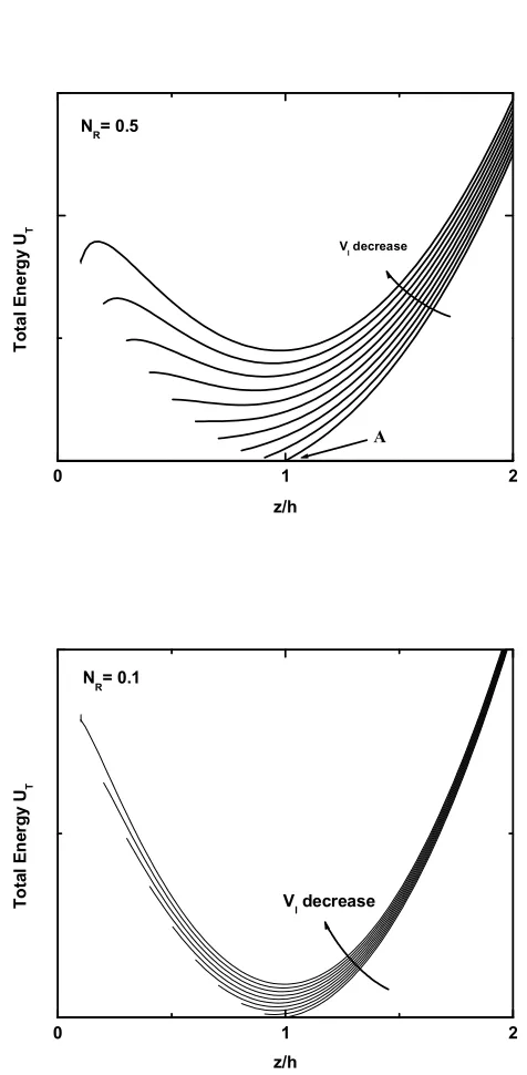 Figure 2.7: Change in total energy (UT ) as a function of vertical separation (ϵ) for entrapped liquidwith constant volume.