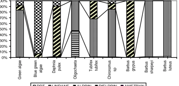 Fig. 3: Combined ecological risks based on RQ method 