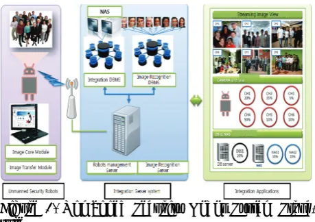 Figure 1. Unmanned Security Robot System Struc- ture 