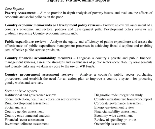 Figure 2: WB In-Country Reports  Core Reports 